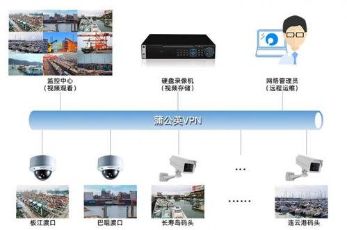 视频监控总结